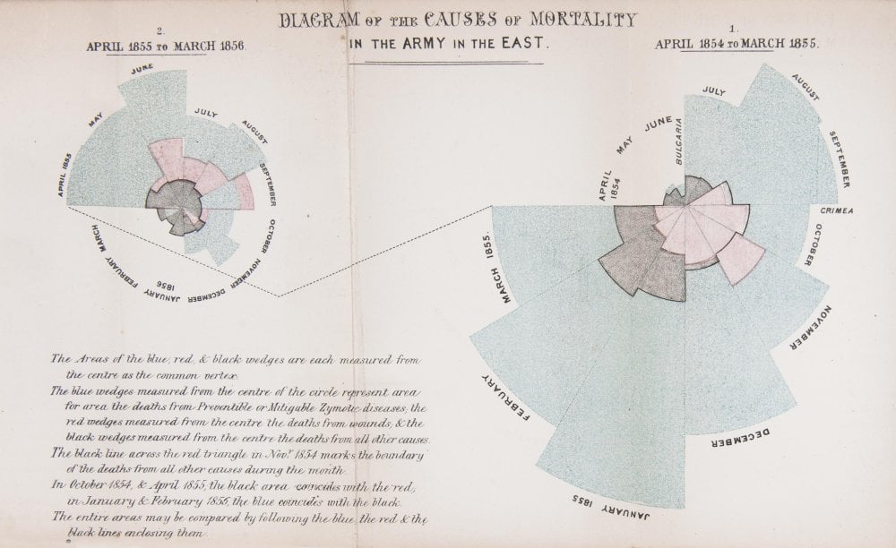 One of Nightingale’s most significant innovations was a diagram which showed the causes of soldiers’ deaths over two successive years in the Crimea